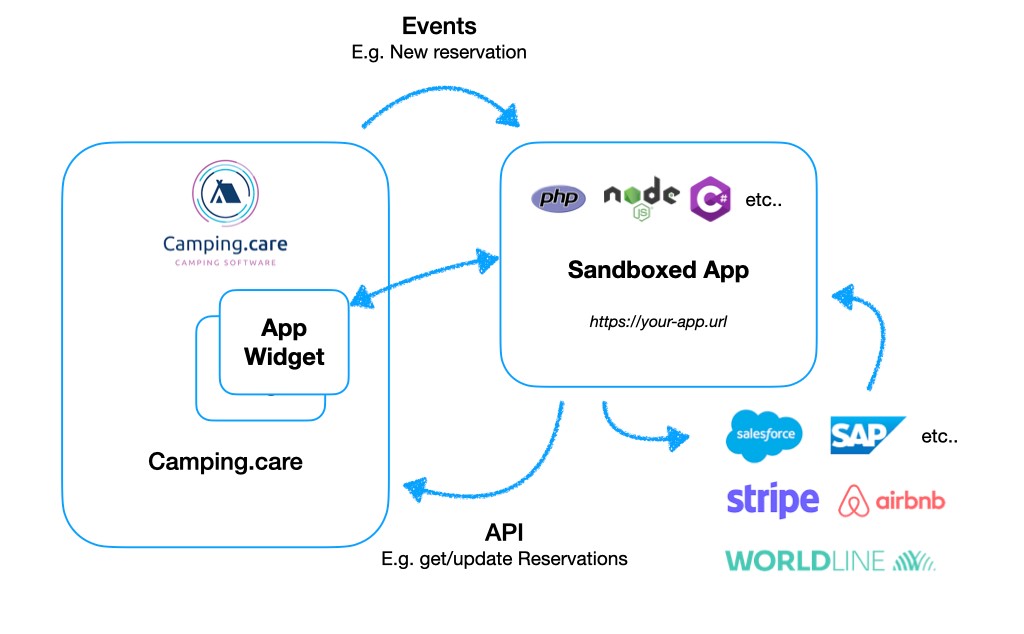 What is an app